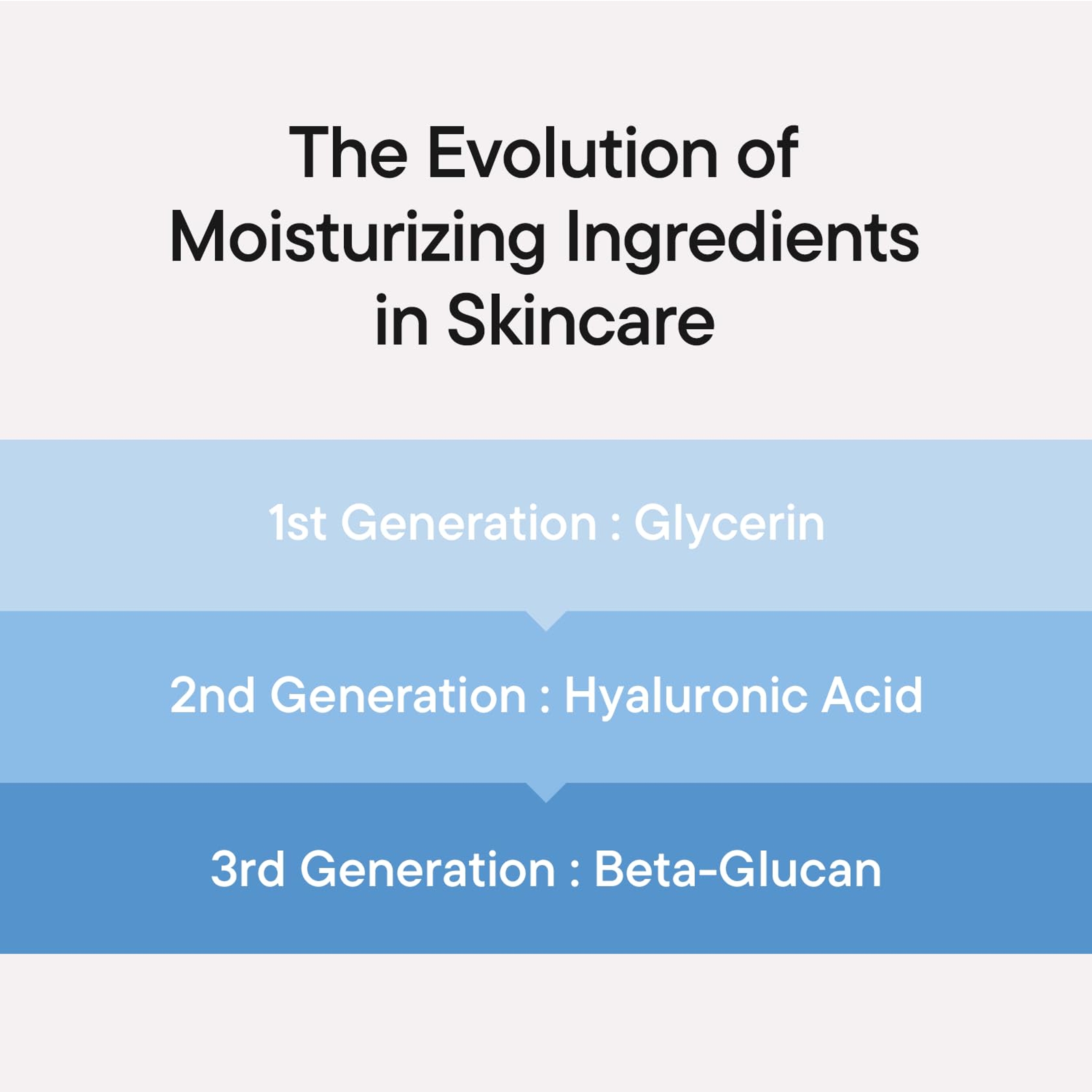 iUNIK Beta-Glucan Power Moisture Serum - Deep Hydration Vegan Serum for Dry, Mature & Sensitive Skin 1.69 fl.oz 4