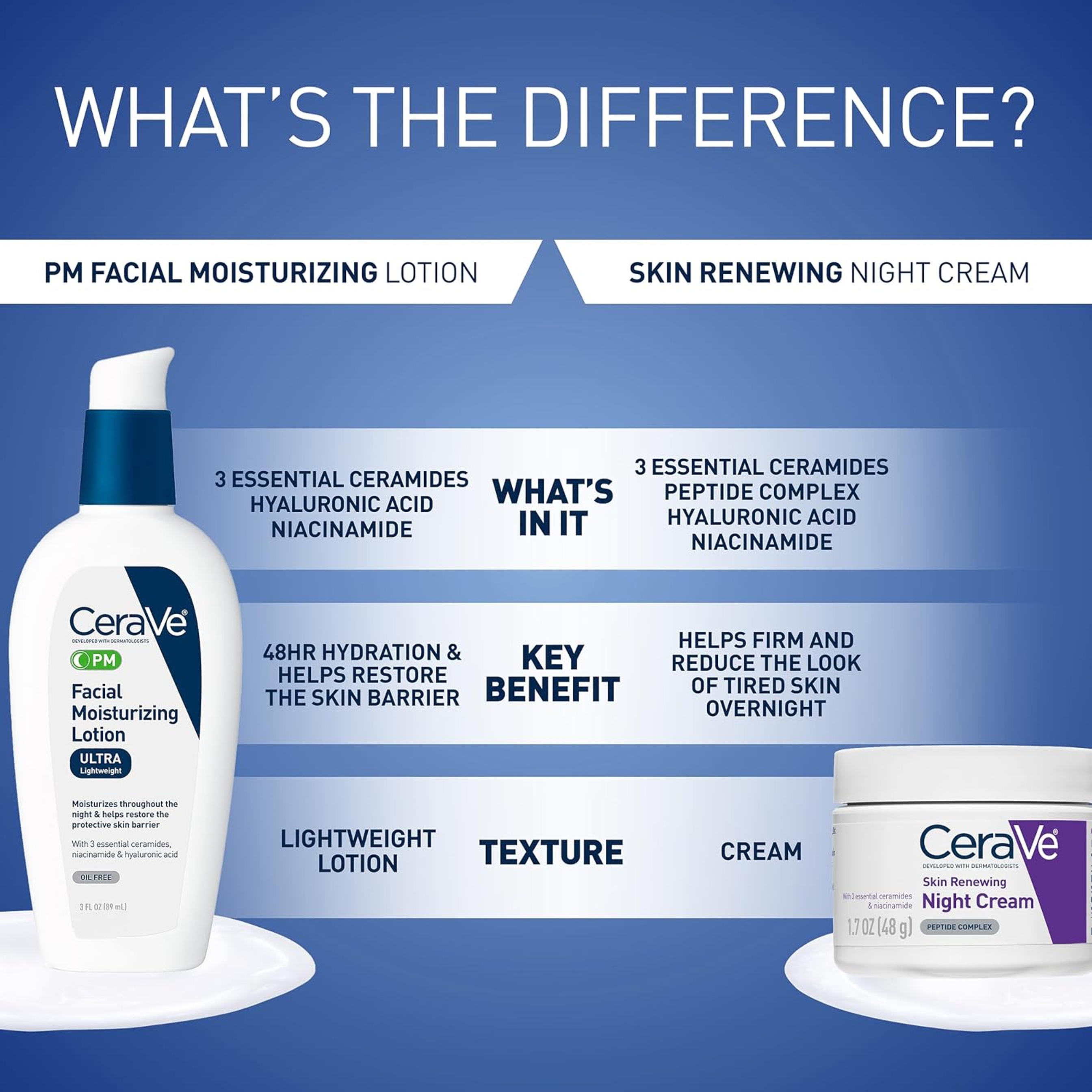 CeraVe PM Facial Moisturizing Lotion, Night Cream with Hyaluronic Acid and Niacinamide, Ultra-Lightweight, Oil-Free Moisturizer for Face, 3 Ounce 7