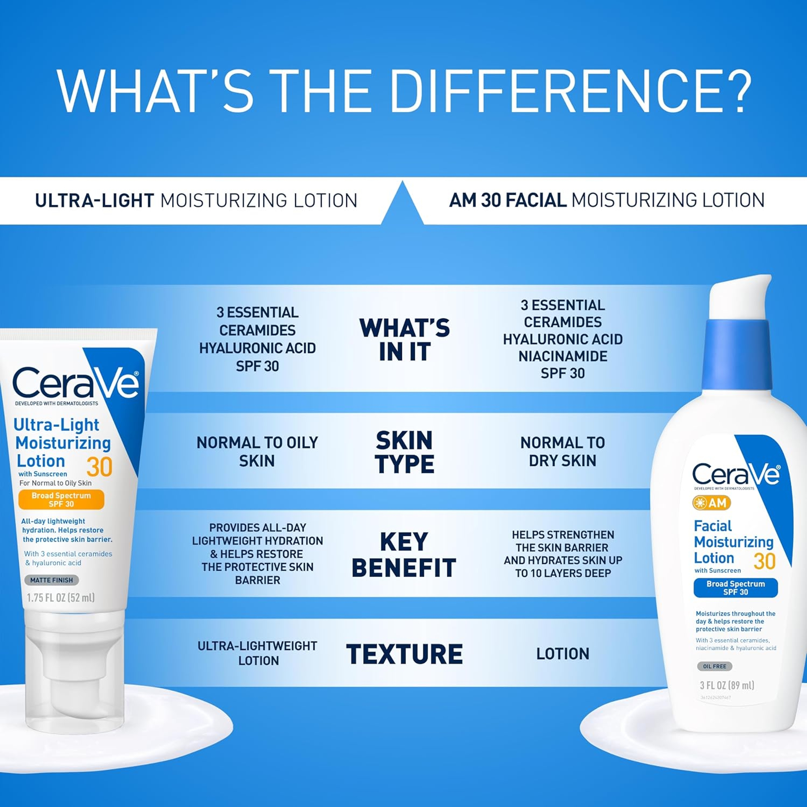 CeraVe Ultra-Light Moisturizing Lotion with Sunscreen SPF30 1.75 fl.oz - All-Day Lightweight Hydration for Normal to Oily Skin 6