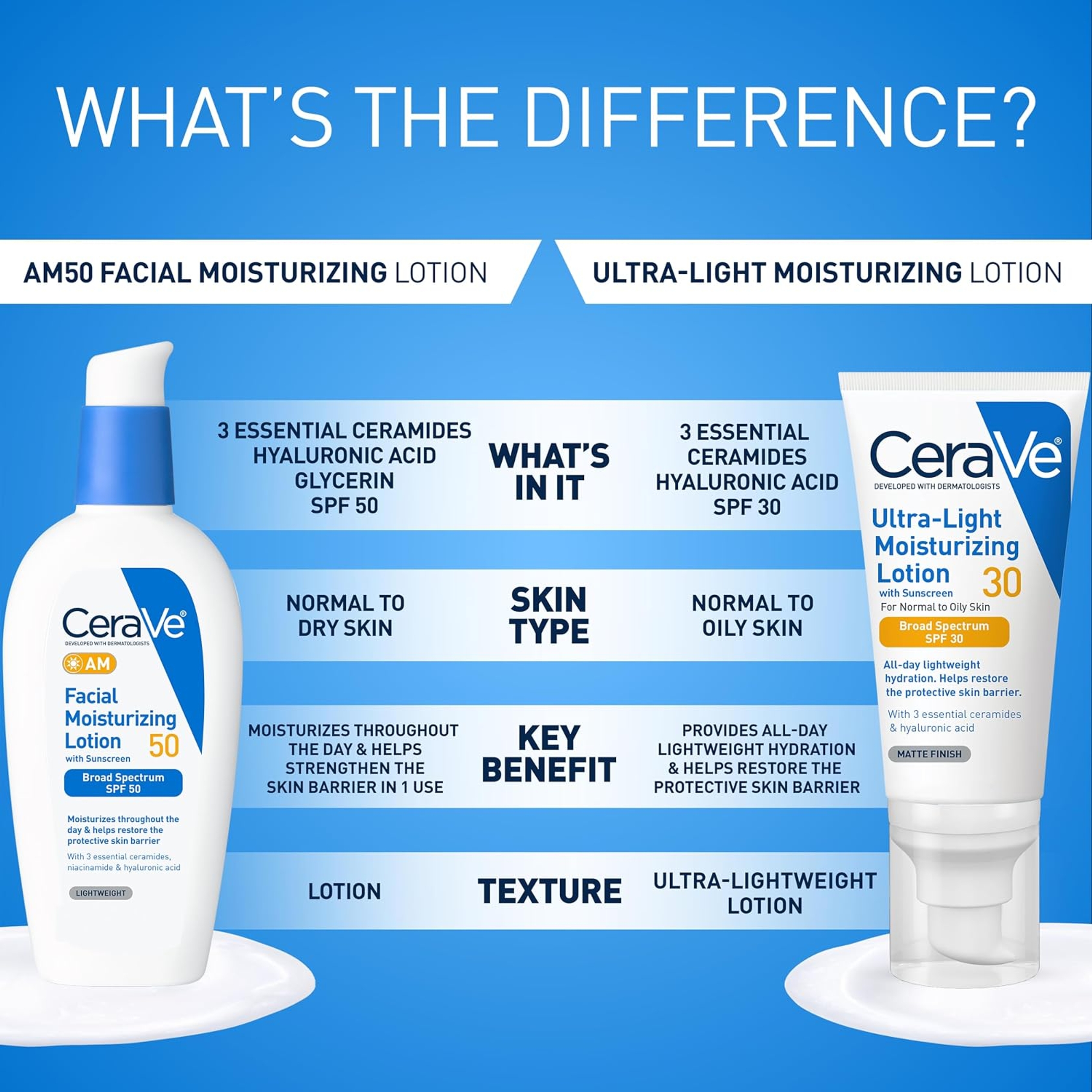 CeraVe AM Facial Moisturizing Lotion SPF50 3 fl.oz - Blendable Daytime Moisturizer with Broad-Spectrum SPF 8