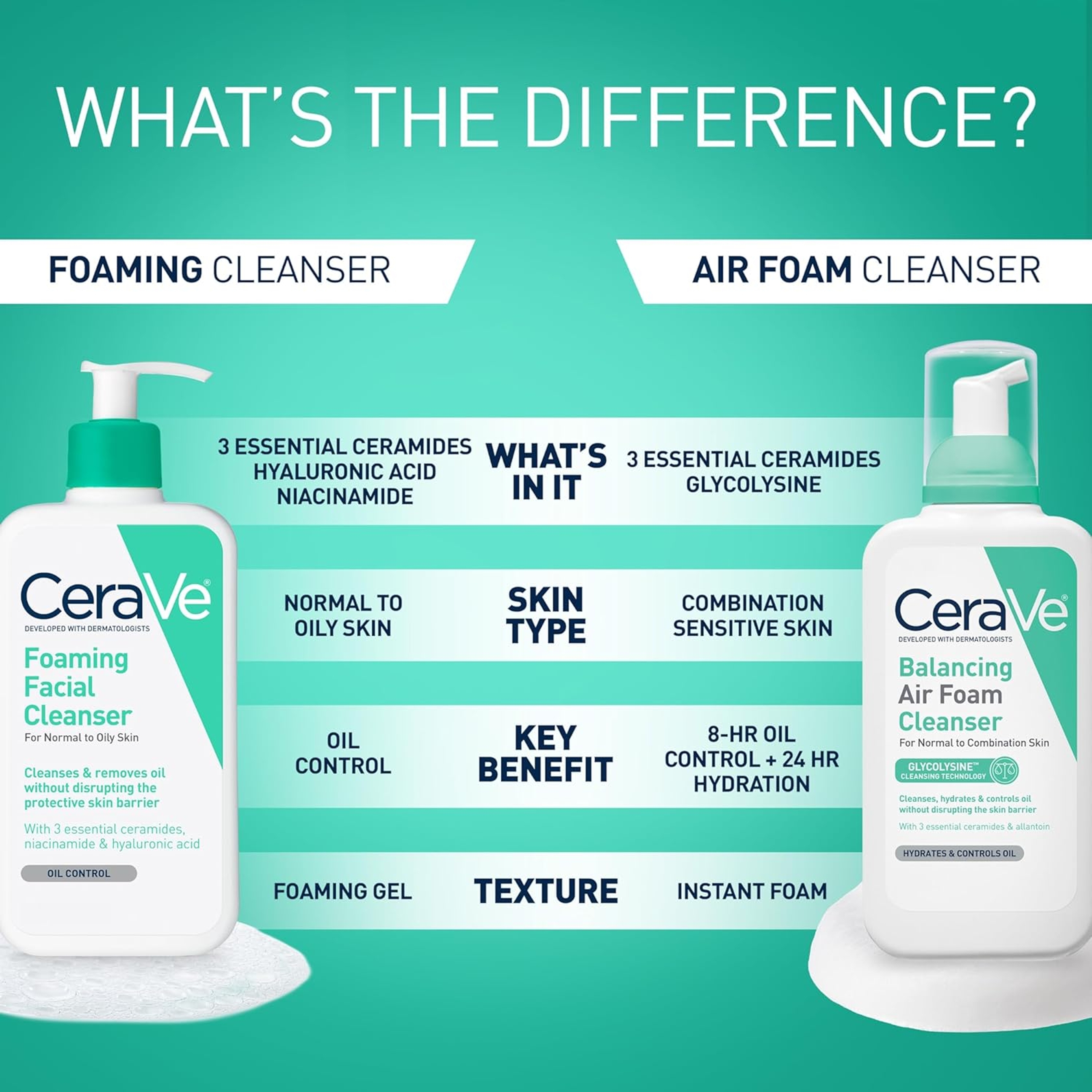 CeraVe Foaming Facial Cleanser, Daily Face Wash for Oily Skin, Hyaluronic Acid + Ceramides + Niacinamide, Fragrance Free, Non-Drying Oil Control Face Wash, 8 Fluid Ounces 5