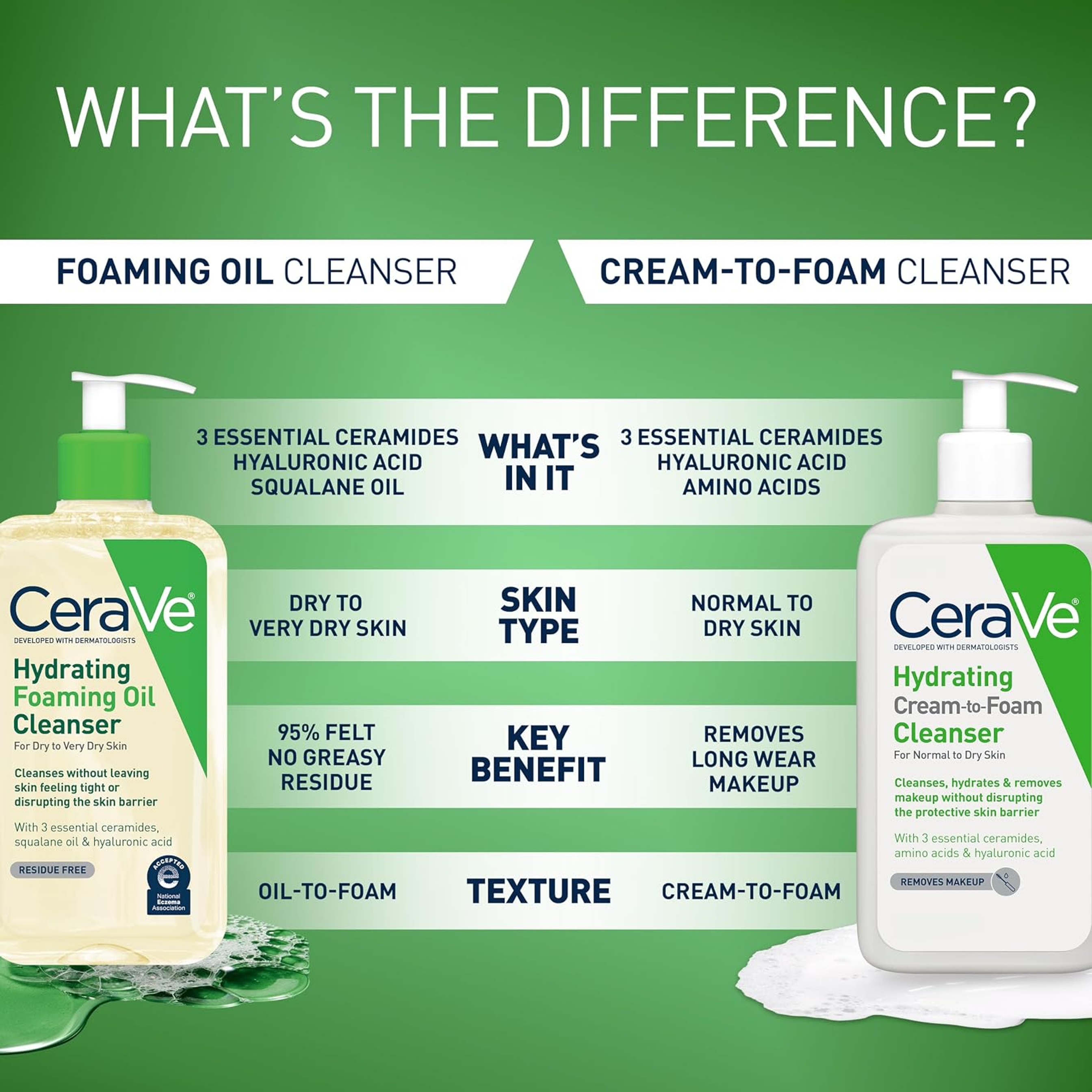 CeraVe Hydrating Foaming Oil Cleanser 16 fl.oz - Double-Cleansing Efficacy Removes Makeup for Dry to Very Dry Skin 7