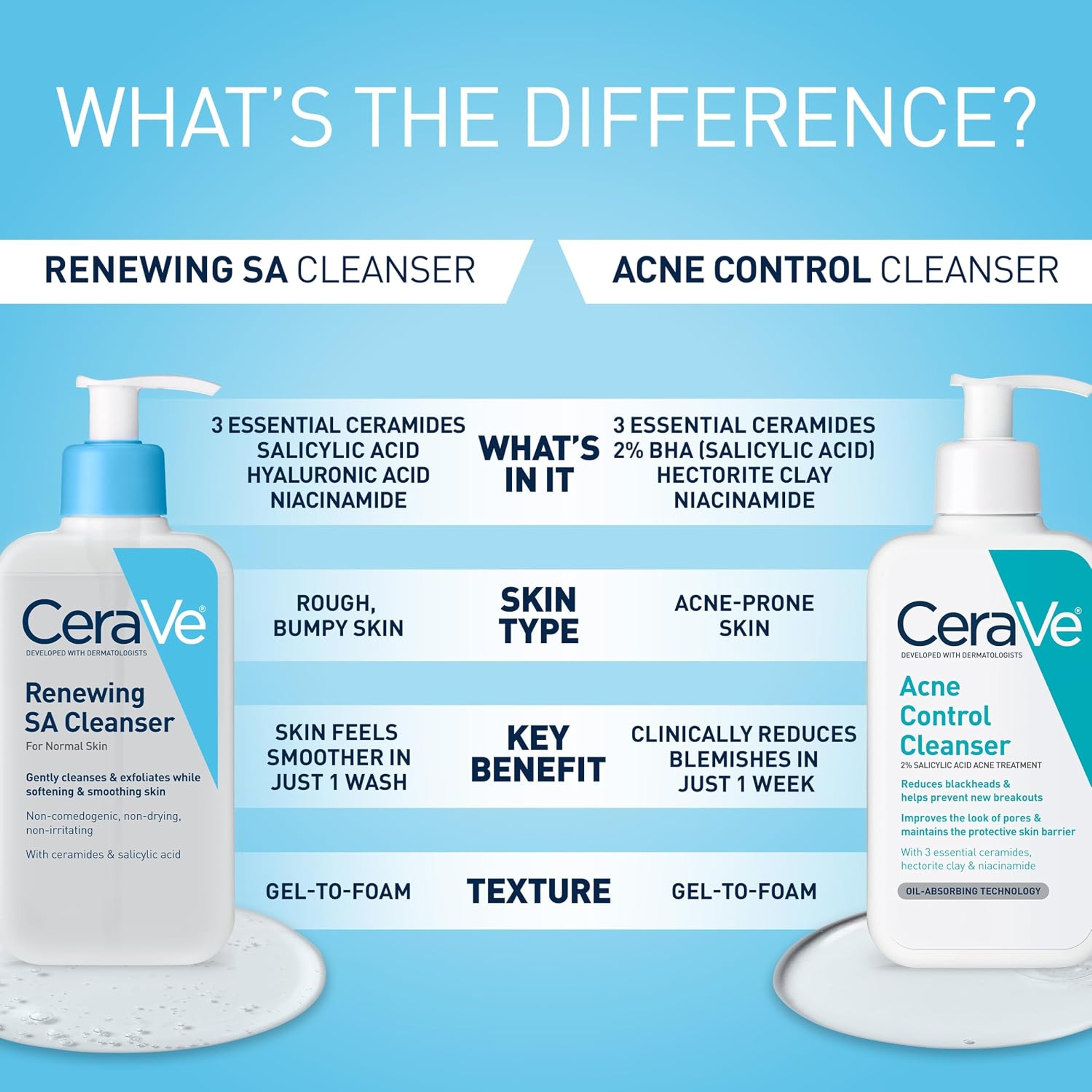 CeraVe Renewing SA Cleanser 16 fl.oz - BHA Exfoliating Face Wash Gently Cleanses, Helps Soften & Smooth Skin 5
