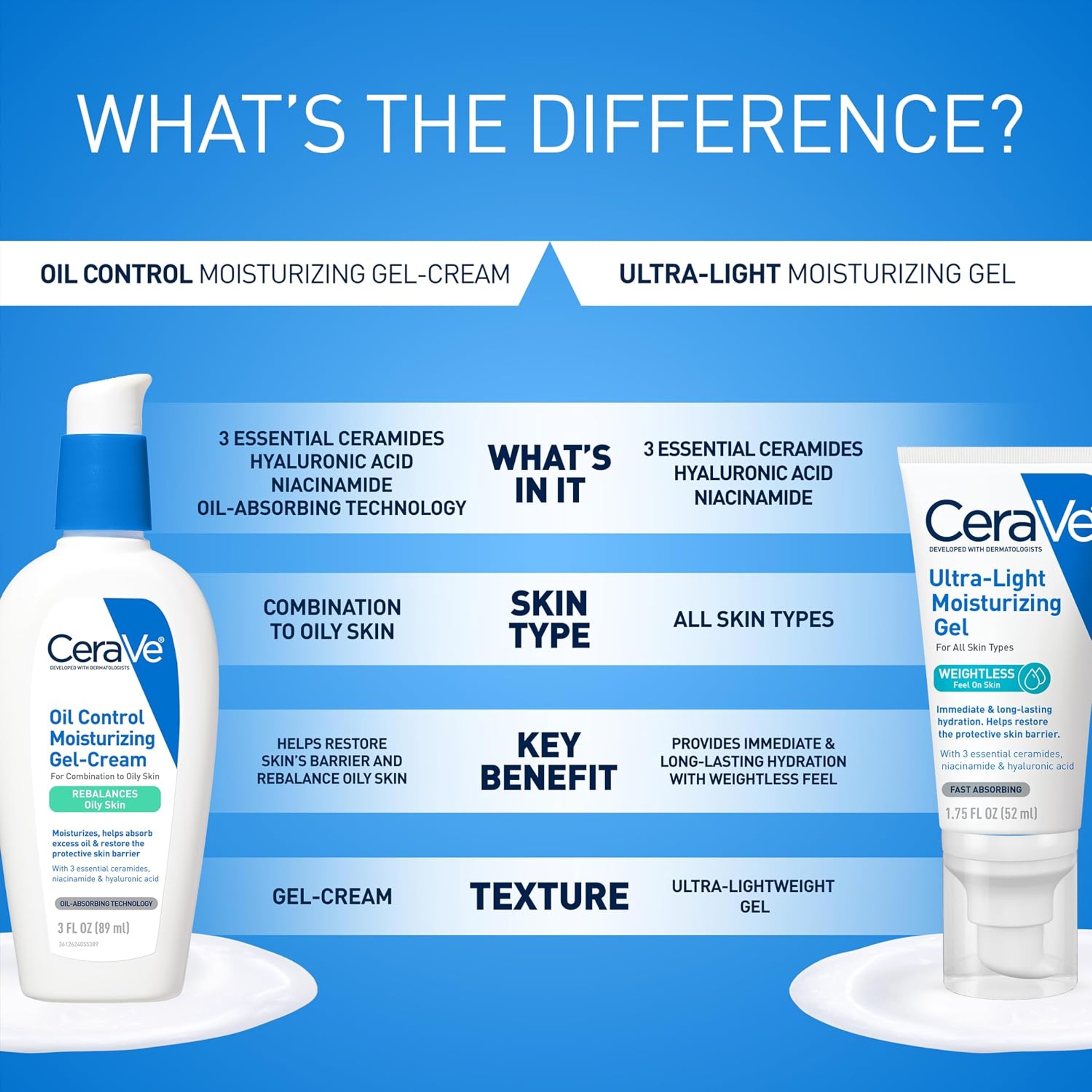 CeraVe Oil Control Moisturizing Gel-Cream 2 fl.oz - Lightweight Moisturizer with Oil-Absorbing Technology for Oily Skin 6